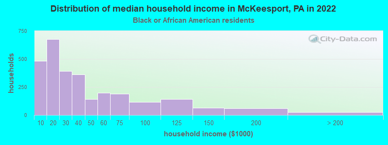 Distribution of median household income in McKeesport, PA in 2022