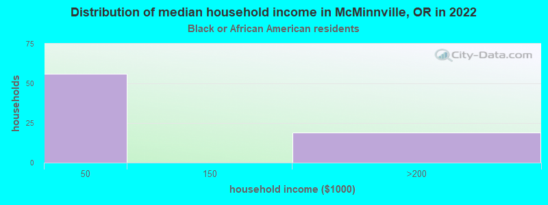 Distribution of median household income in McMinnville, OR in 2022