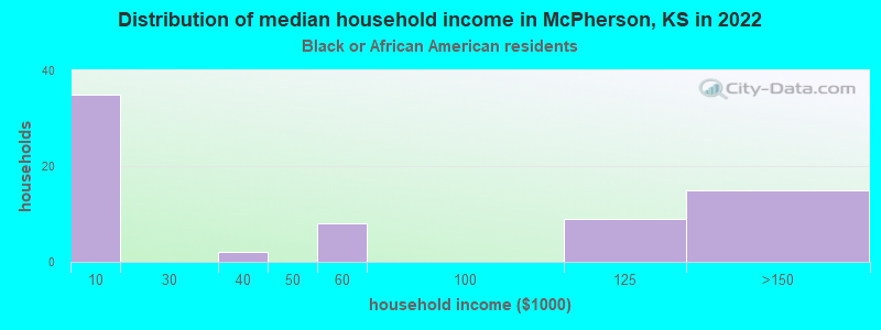 Distribution of median household income in McPherson, KS in 2022