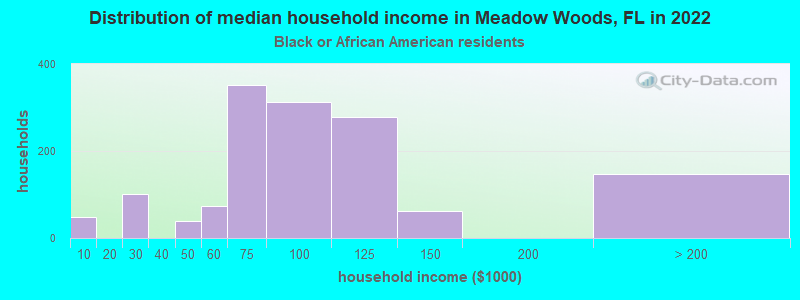 Distribution of median household income in Meadow Woods, FL in 2022