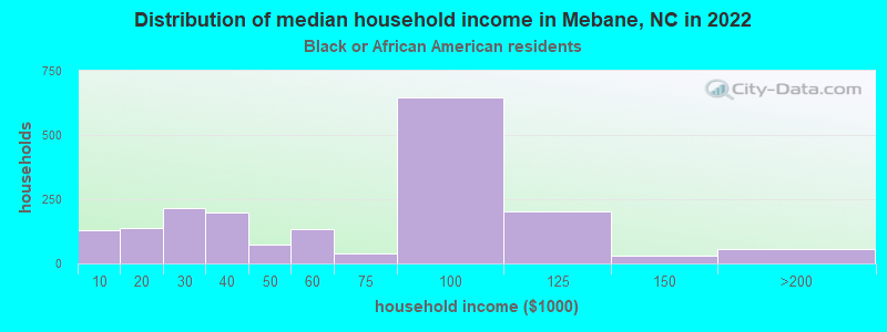 Distribution of median household income in Mebane, NC in 2022