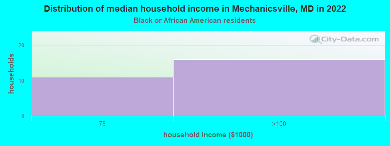 Distribution of median household income in Mechanicsville, MD in 2022