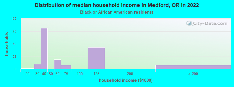 Distribution of median household income in Medford, OR in 2022