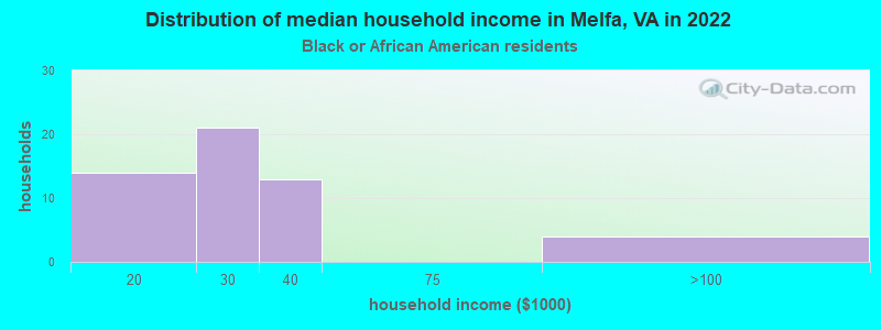 Distribution of median household income in Melfa, VA in 2022