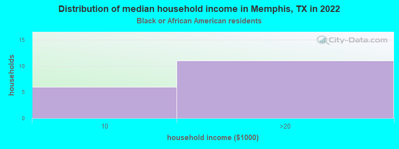 Distribution of median household income in Memphis, TX in 2022