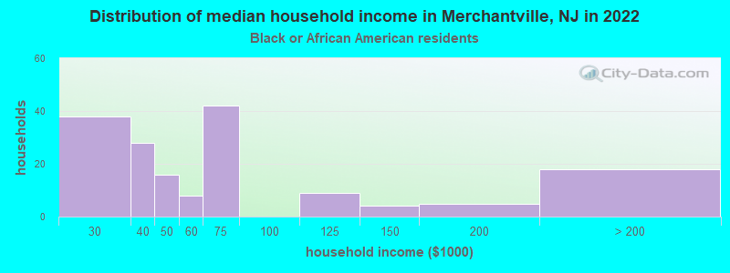 Distribution of median household income in Merchantville, NJ in 2022