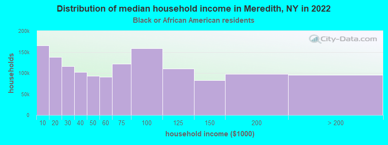Distribution of median household income in Meredith, NY in 2022