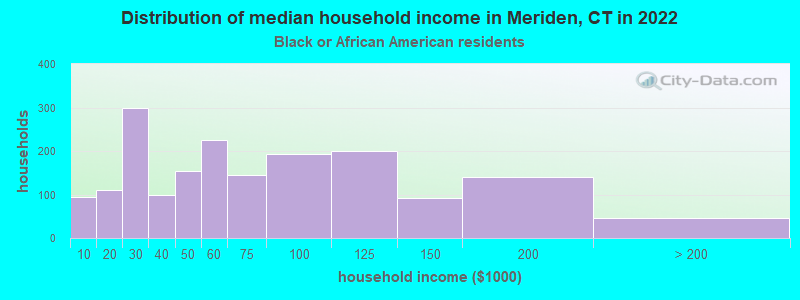 Distribution of median household income in Meriden, CT in 2022