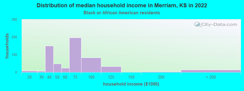 Distribution of median household income in Merriam, KS in 2022