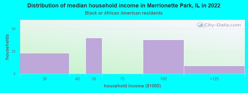 Distribution of median household income in Merrionette Park, IL in 2022