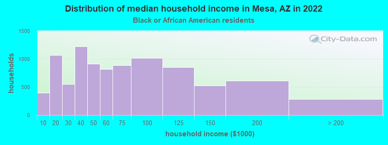 Distribution of median household income in Mesa, AZ in 2022