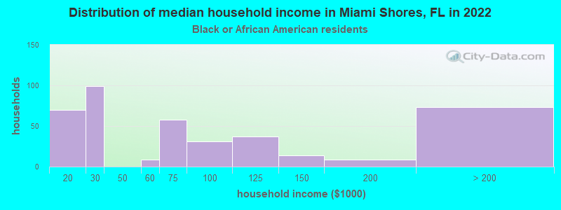 Distribution of median household income in Miami Shores, FL in 2022