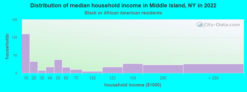 Distribution of median household income in Middle Island, NY in 2022