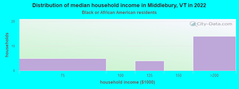 Distribution of median household income in Middlebury, VT in 2022