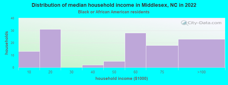 Distribution of median household income in Middlesex, NC in 2022