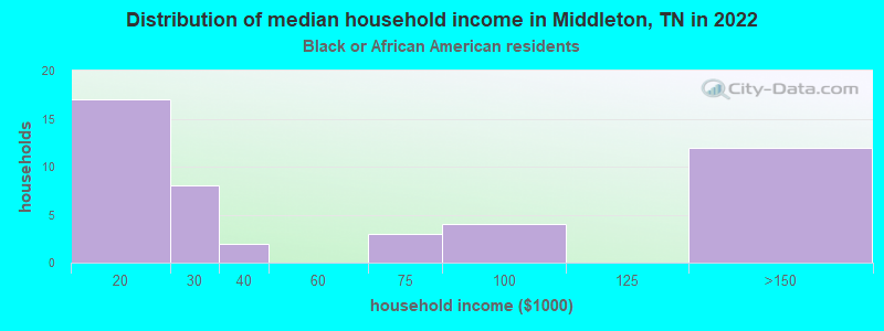 Distribution of median household income in Middleton, TN in 2019