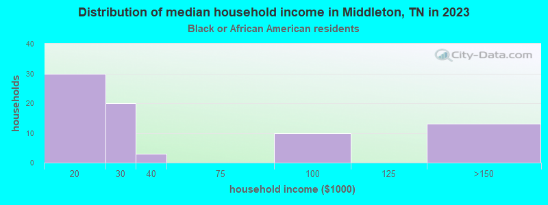 Distribution of median household income in Middleton, TN in 2022