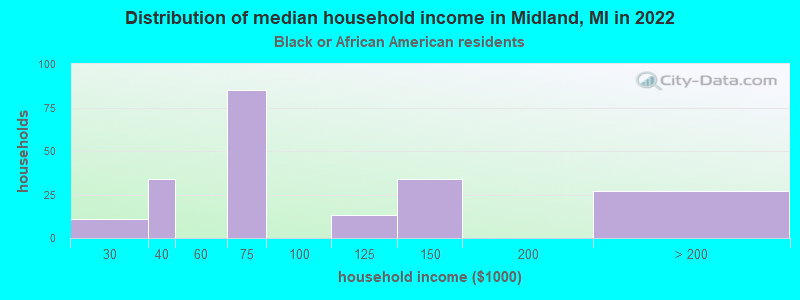 Distribution of median household income in Midland, MI in 2022