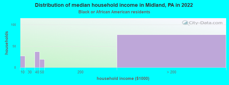 Distribution of median household income in Midland, PA in 2022