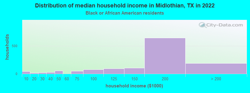 Distribution of median household income in Midlothian, TX in 2022