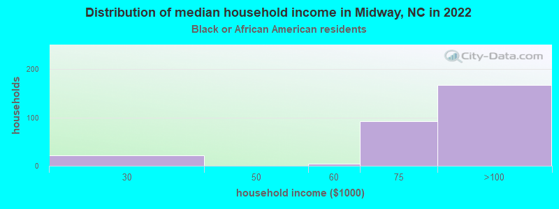 Distribution of median household income in Midway, NC in 2022