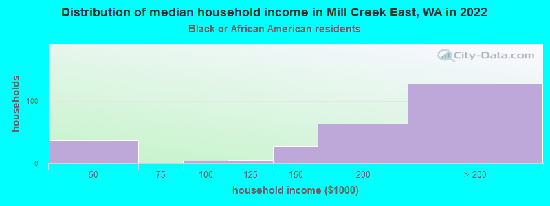 Distribution of median household income in Mill Creek East, WA in 2022