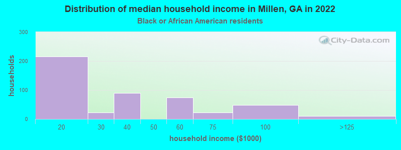Distribution of median household income in Millen, GA in 2022