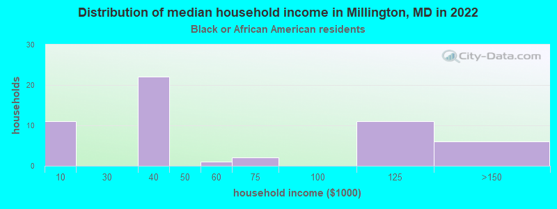 Distribution of median household income in Millington, MD in 2022