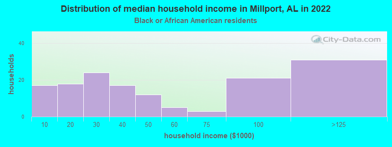 Distribution of median household income in Millport, AL in 2019