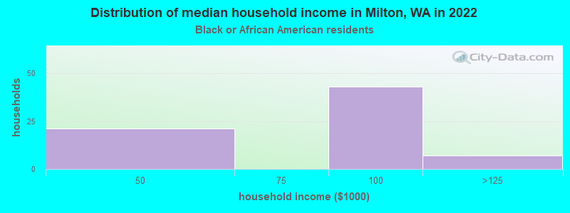 Distribution of median household income in Milton, WA in 2022