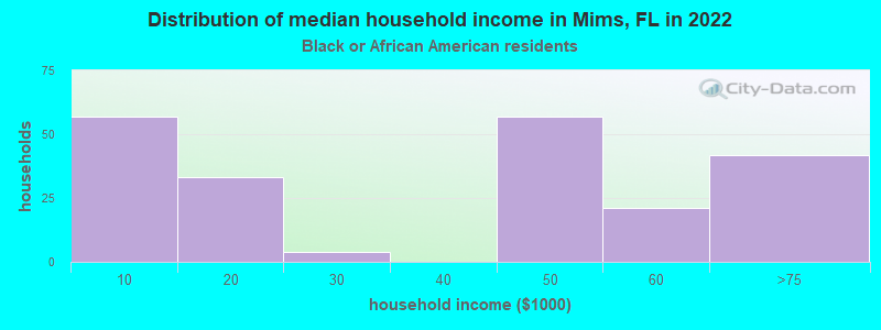 Distribution of median household income in Mims, FL in 2022