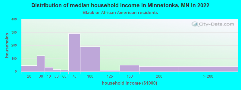 Distribution of median household income in Minnetonka, MN in 2022