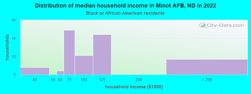 Distribution of median household income in Minot AFB, ND in 2022