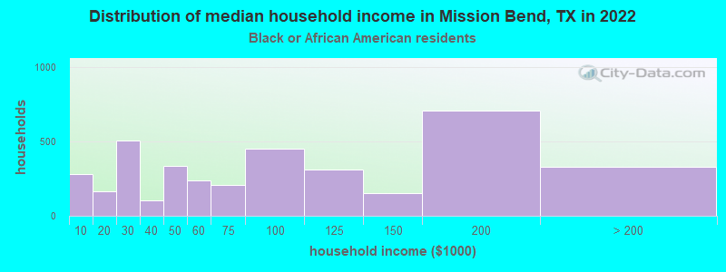 Distribution of median household income in Mission Bend, TX in 2022
