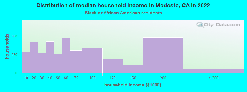 Distribution of median household income in Modesto, CA in 2022