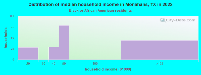Distribution of median household income in Monahans, TX in 2022