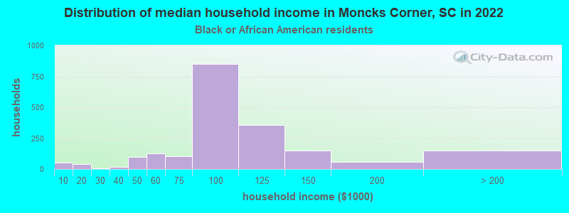 Distribution of median household income in Moncks Corner, SC in 2022