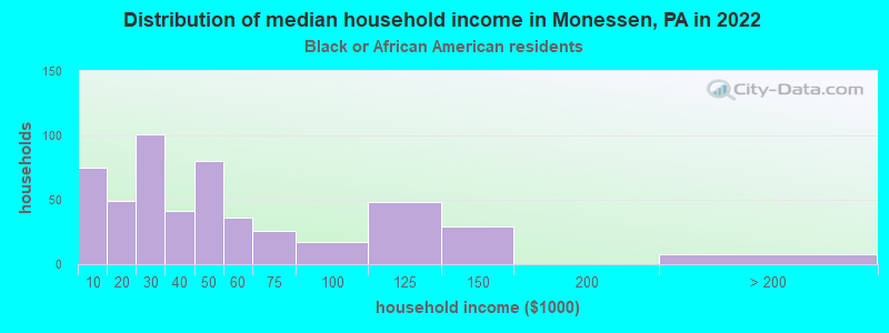 Distribution of median household income in Monessen, PA in 2022