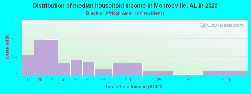 Distribution of median household income in Monroeville, AL in 2022