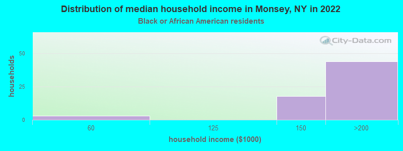 Distribution of median household income in Monsey, NY in 2022