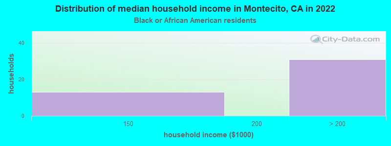 Distribution of median household income in Montecito, CA in 2022