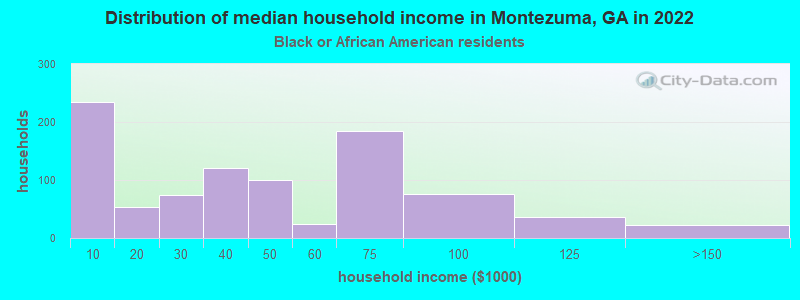 Distribution of median household income in Montezuma, GA in 2022