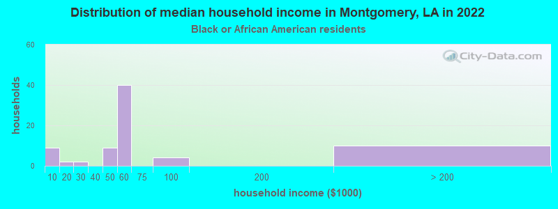 Distribution of median household income in Montgomery, LA in 2022