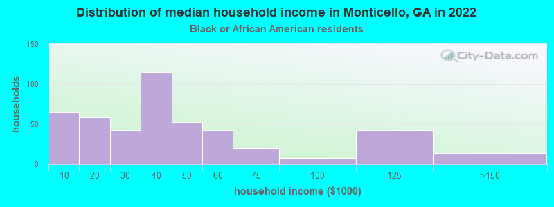 Distribution of median household income in Monticello, GA in 2022