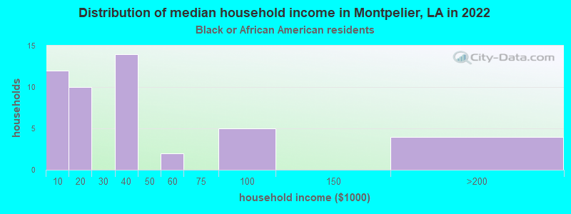 Distribution of median household income in Montpelier, LA in 2022