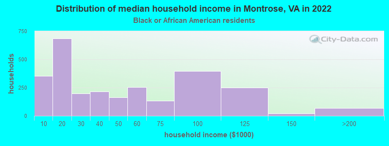 Distribution of median household income in Montrose, VA in 2022