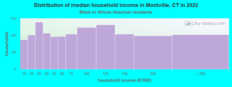 Distribution of median household income in Montville, CT in 2022