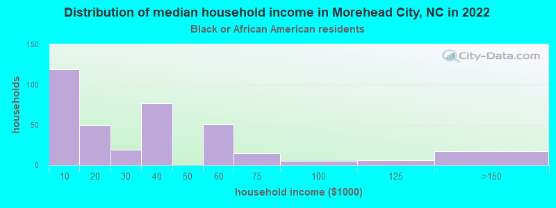 Distribution of median household income in Morehead City, NC in 2022