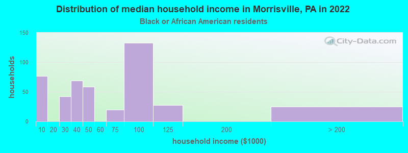 Distribution of median household income in Morrisville, PA in 2022
