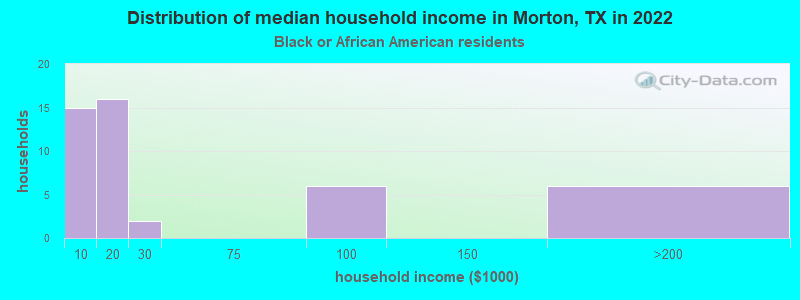 Distribution of median household income in Morton, TX in 2022